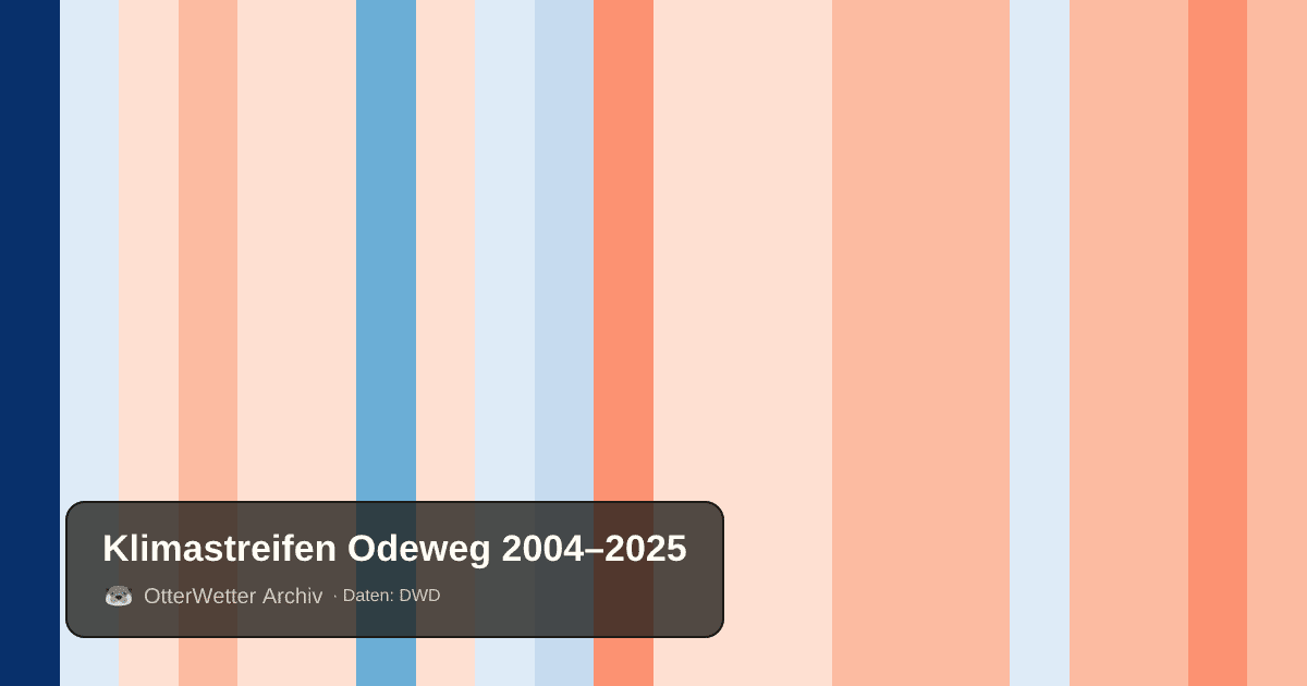 Klimastreifen Odeweg: Jahresmitteltemperaturen von blau (kühler) bis rot (wärmer)