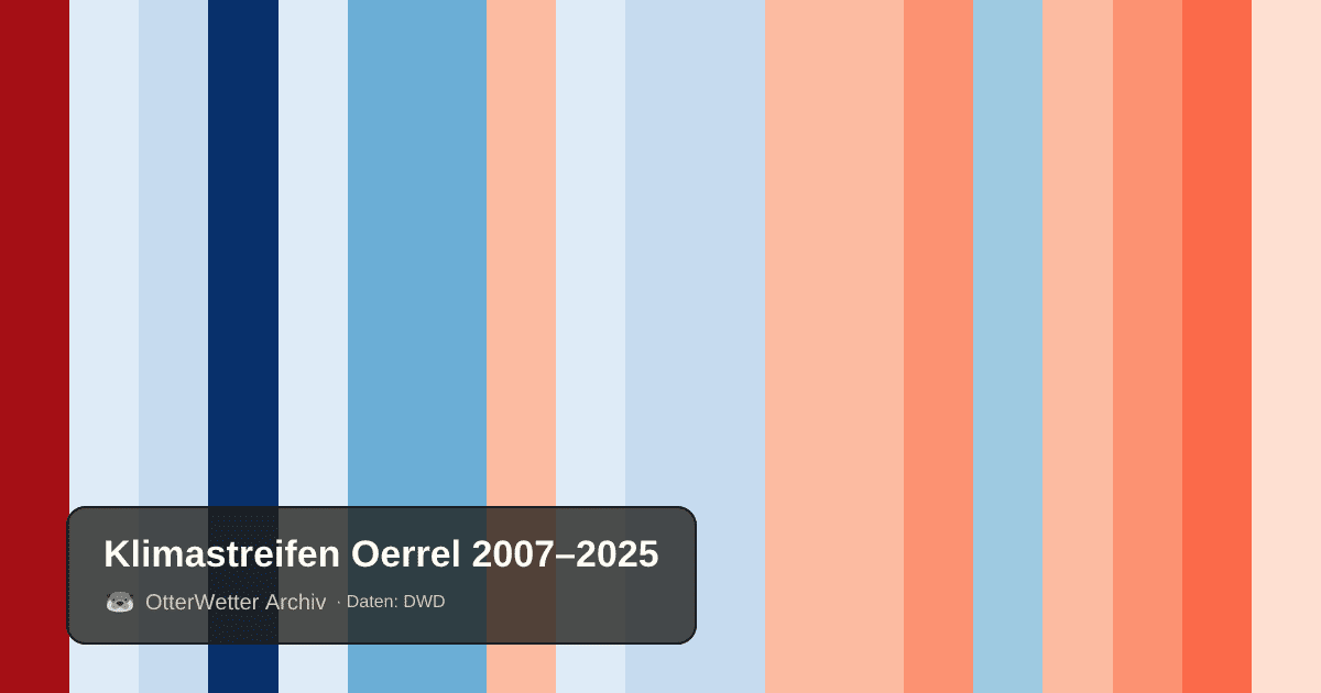 Klimastreifen Oerrel: Jahresmitteltemperaturen von blau (kühler) bis rot (wärmer)