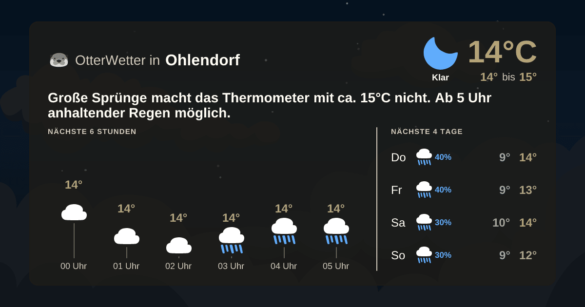 Wetter-Widget-Vorschau mit Vorhersagedaten für Ohlendorf