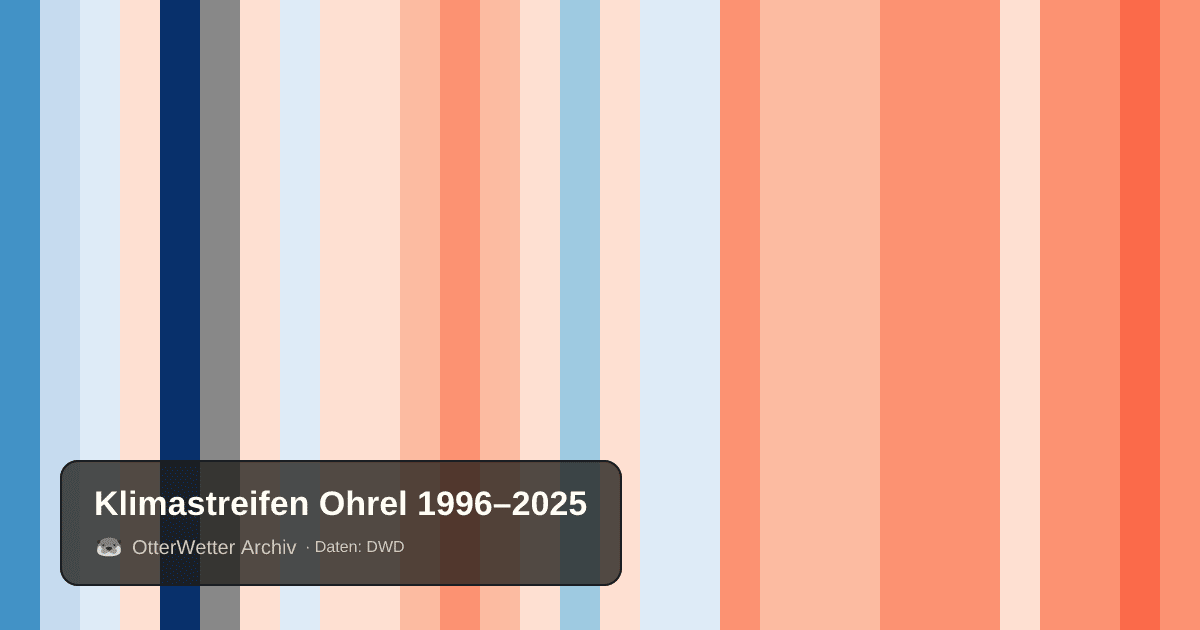 Klimastreifen Ohrel: Jahresmitteltemperaturen von blau (kühler) bis rot (wärmer)