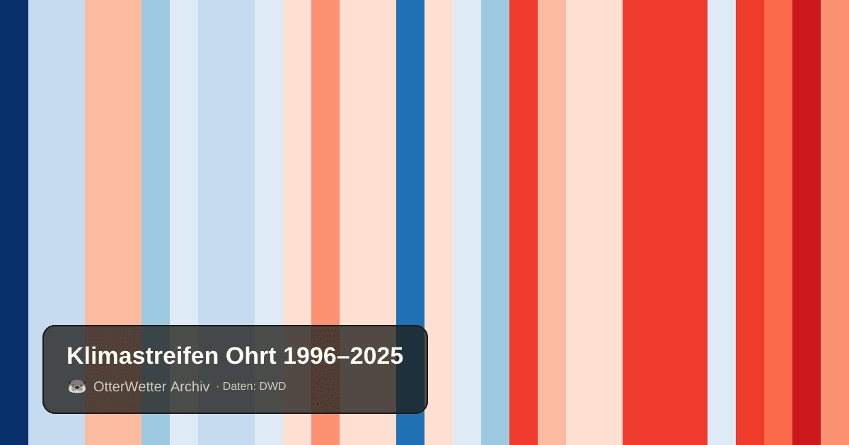 Klimastreifen Ohrt: Jahresmitteltemperaturen von blau (kühler) bis rot (wärmer)