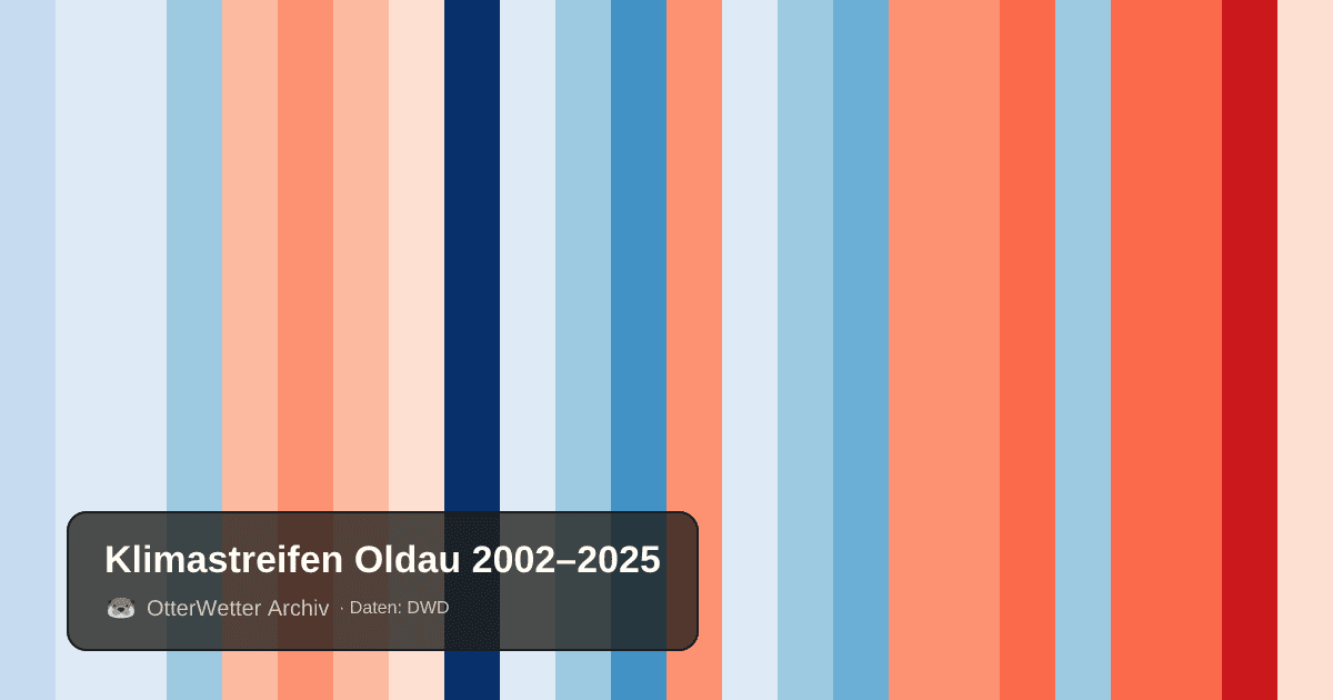Klimastreifen Oldau: Jahresmitteltemperaturen von blau (kühler) bis rot (wärmer)