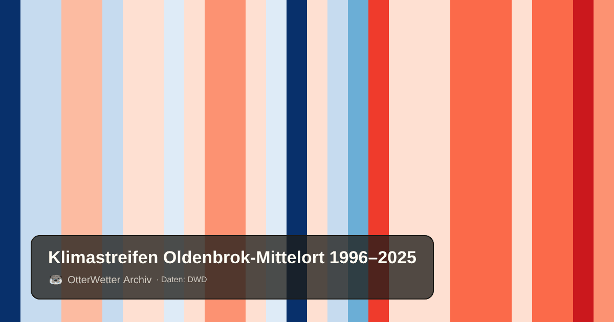 Klimastreifen Oldenbrok-Mittelort: Jahresmitteltemperaturen von blau (kühler) bis rot (wärmer)