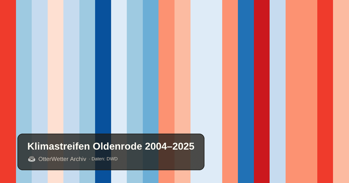 Klimastreifen Oldenrode: Jahresmitteltemperaturen von blau (kühler) bis rot (wärmer)