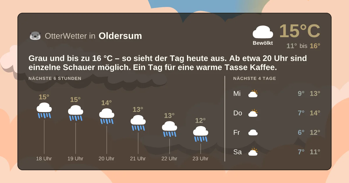 Widget-Vorschau für Oldersum Wetter-Widget-Vorschau mit Vorhersagedaten für Oldersum