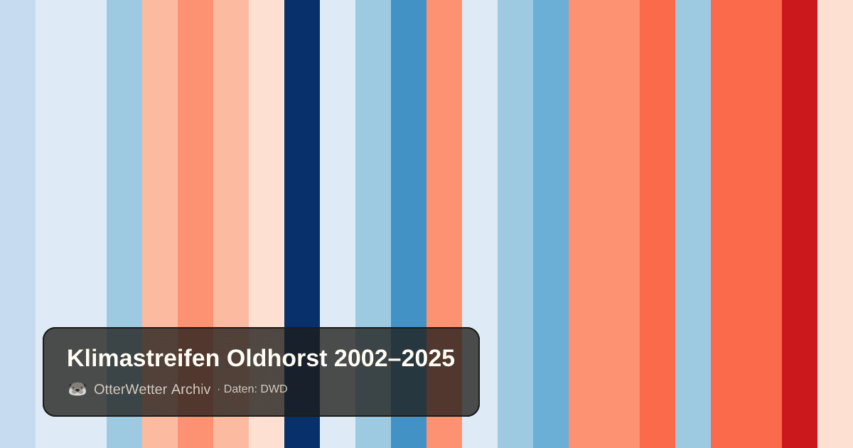 Klimastreifen Oldhorst: Jahresmitteltemperaturen von blau (kühler) bis rot (wärmer)
