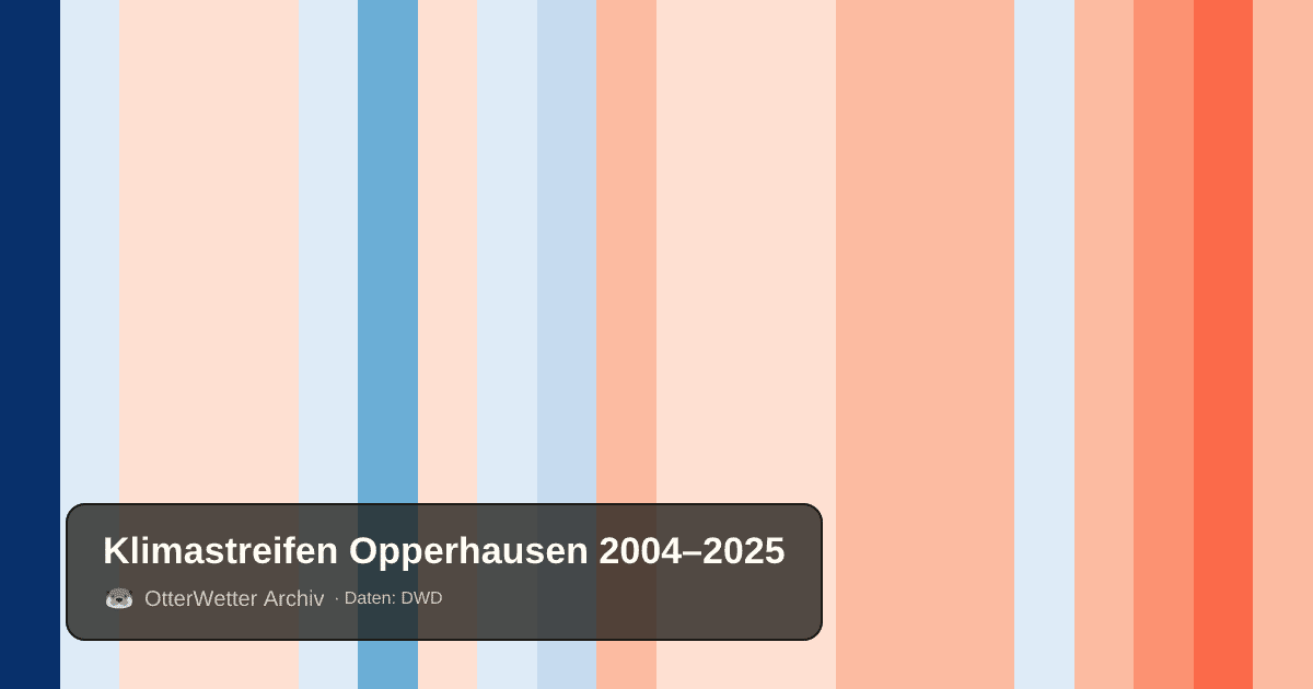 Klimastreifen Opperhausen: Jahresmitteltemperaturen von blau (kühler) bis rot (wärmer)