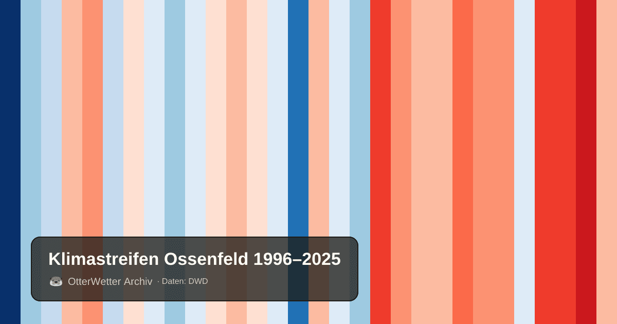 Klimastreifen Ossenfeld: Jahresmitteltemperaturen von blau (kühler) bis rot (wärmer)