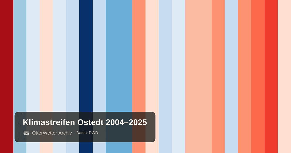 Klimastreifen Ostedt: Jahresmitteltemperaturen von blau (kühler) bis rot (wärmer)