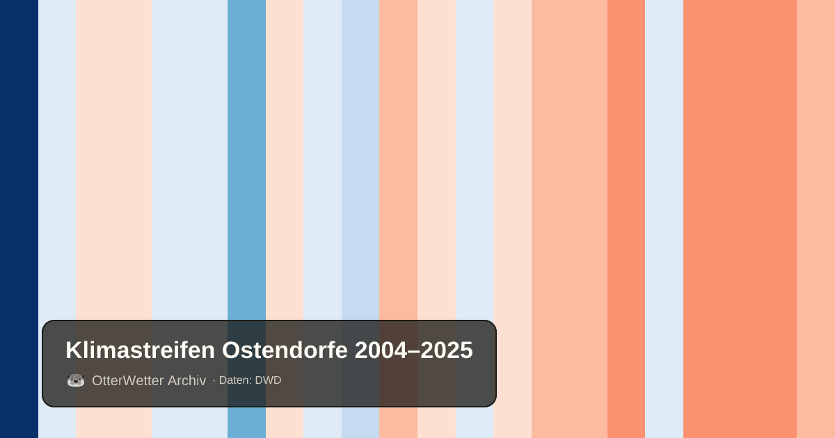 Klimastreifen Ostendorfe: Jahresmitteltemperaturen von blau (kühler) bis rot (wärmer)