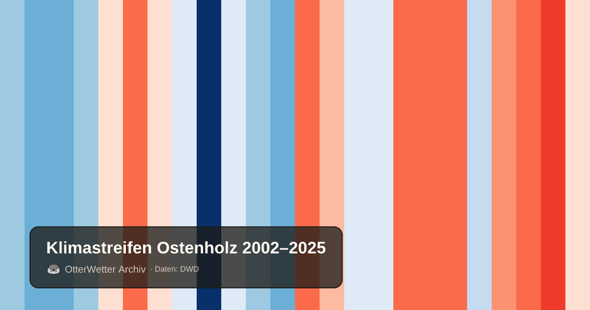 Klimastreifen Ostenholz: Jahresmitteltemperaturen von blau (kühler) bis rot (wärmer)