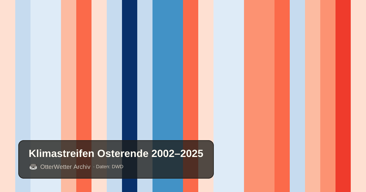Klimastreifen Osterende: Jahresmitteltemperaturen von blau (kühler) bis rot (wärmer)