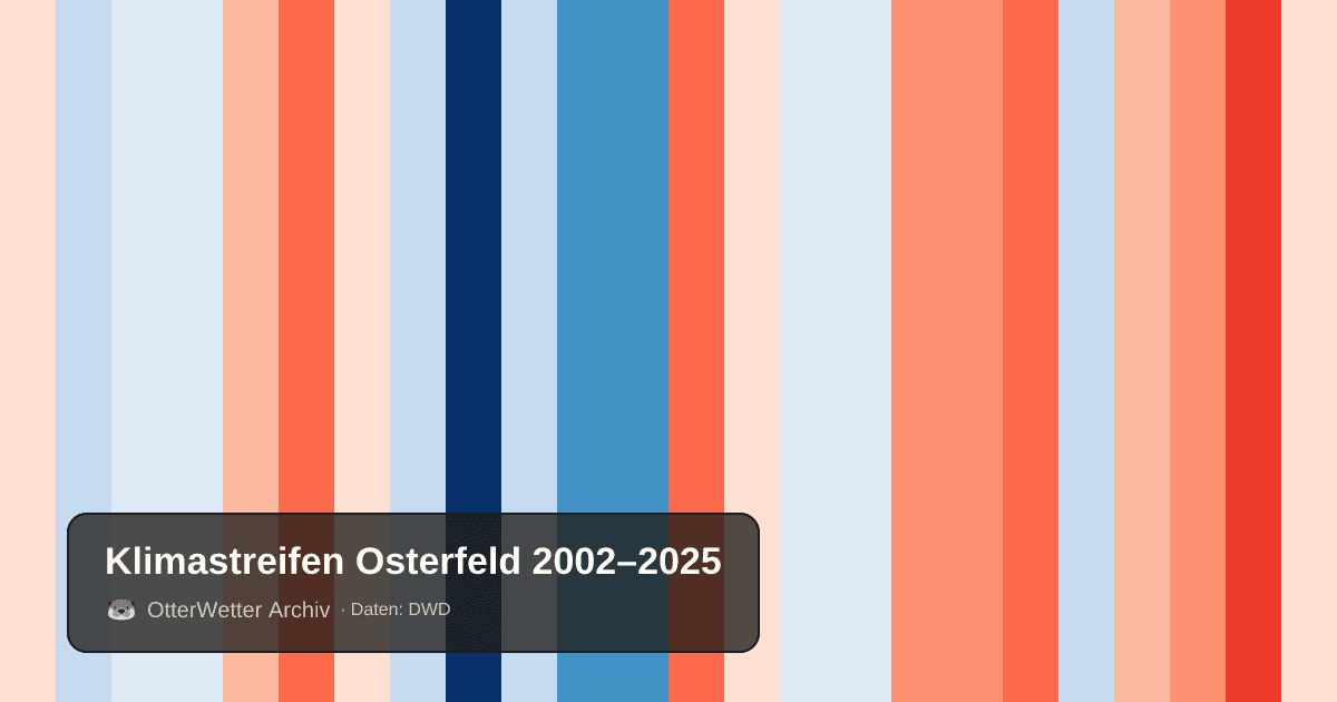 Klimastreifen Osterfeld: Jahresmitteltemperaturen von blau (kühler) bis rot (wärmer)