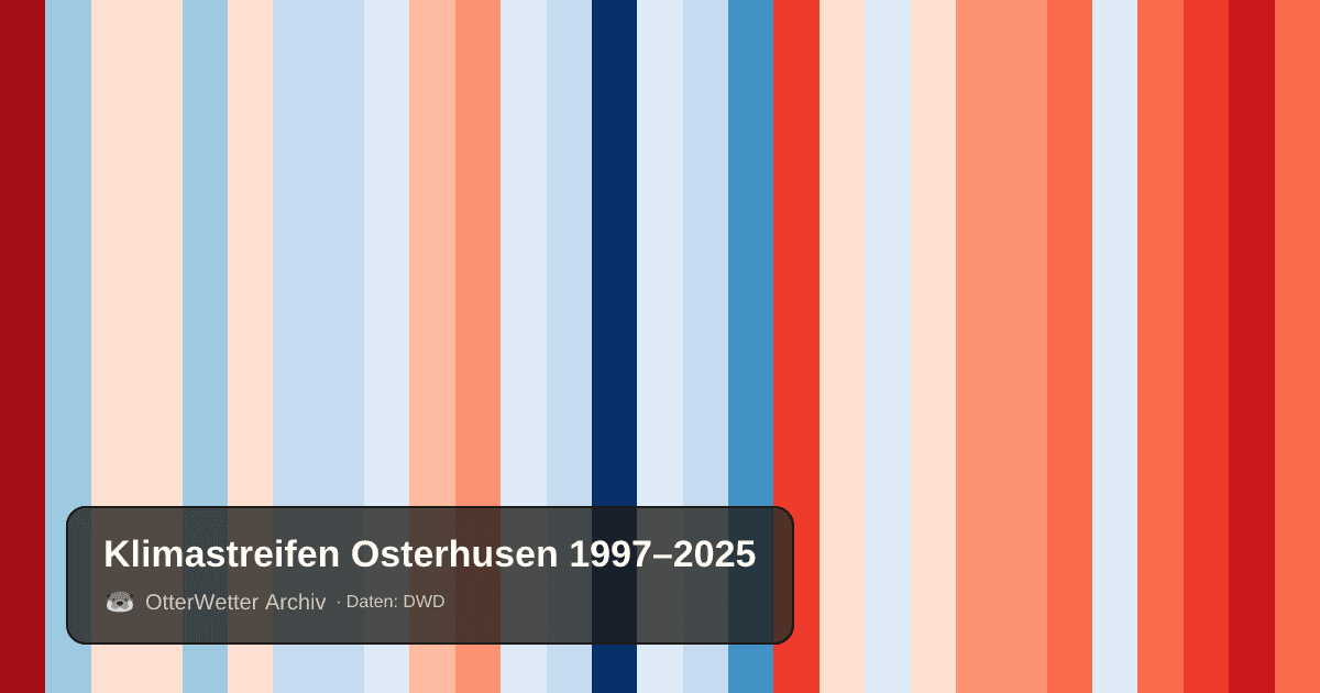 Klimastreifen Osterhusen: Jahresmitteltemperaturen von blau (kühler) bis rot (wärmer)