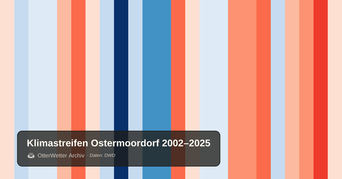 Klimastreifen Ostermoordorf: Jahresmitteltemperaturen von blau (kühler) bis rot (wärmer)