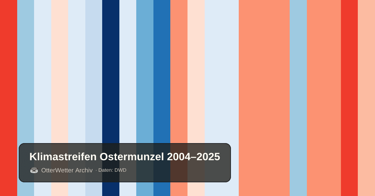 Klimastreifen Ostermunzel: Jahresmitteltemperaturen von blau (kühler) bis rot (wärmer)