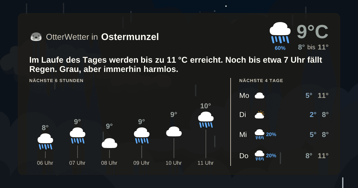 Widget-Vorschau für Ostermunzel Wetter-Widget-Vorschau mit Vorhersagedaten für Ostermunzel