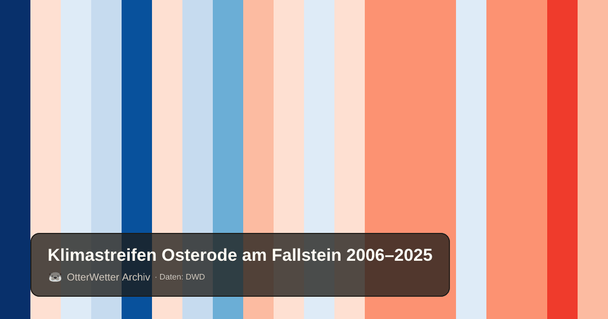 Klimastreifen Osterode am Fallstein: Jahresmitteltemperaturen von blau (kühler) bis rot (wärmer)