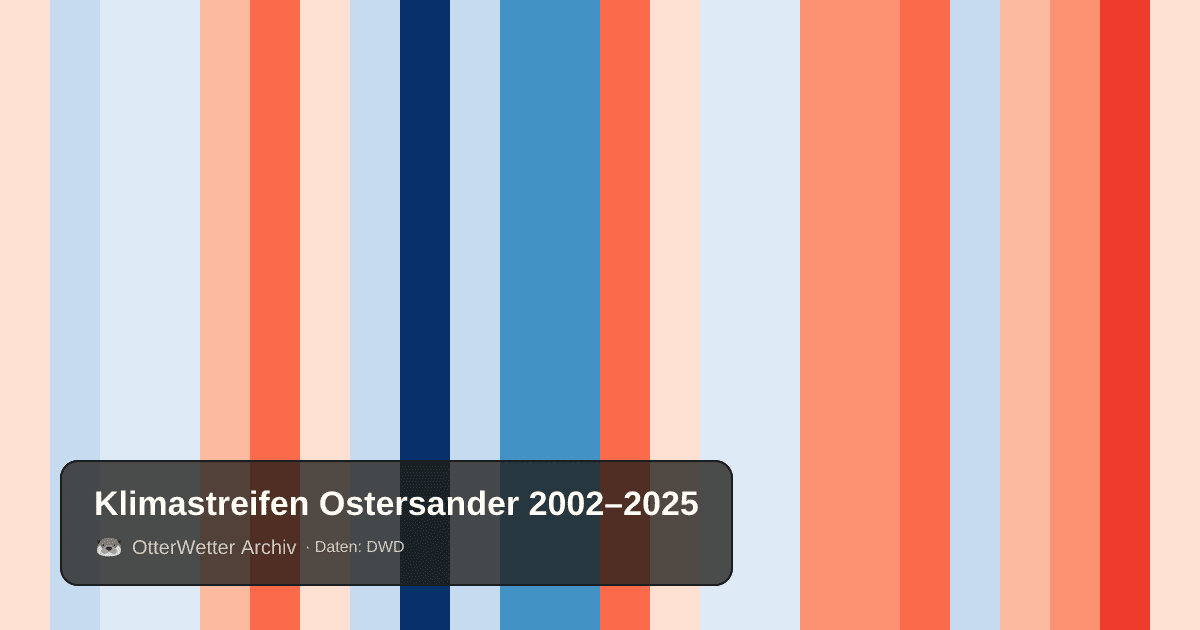 Klimastreifen Ostersander: Jahresmitteltemperaturen von blau (kühler) bis rot (wärmer)