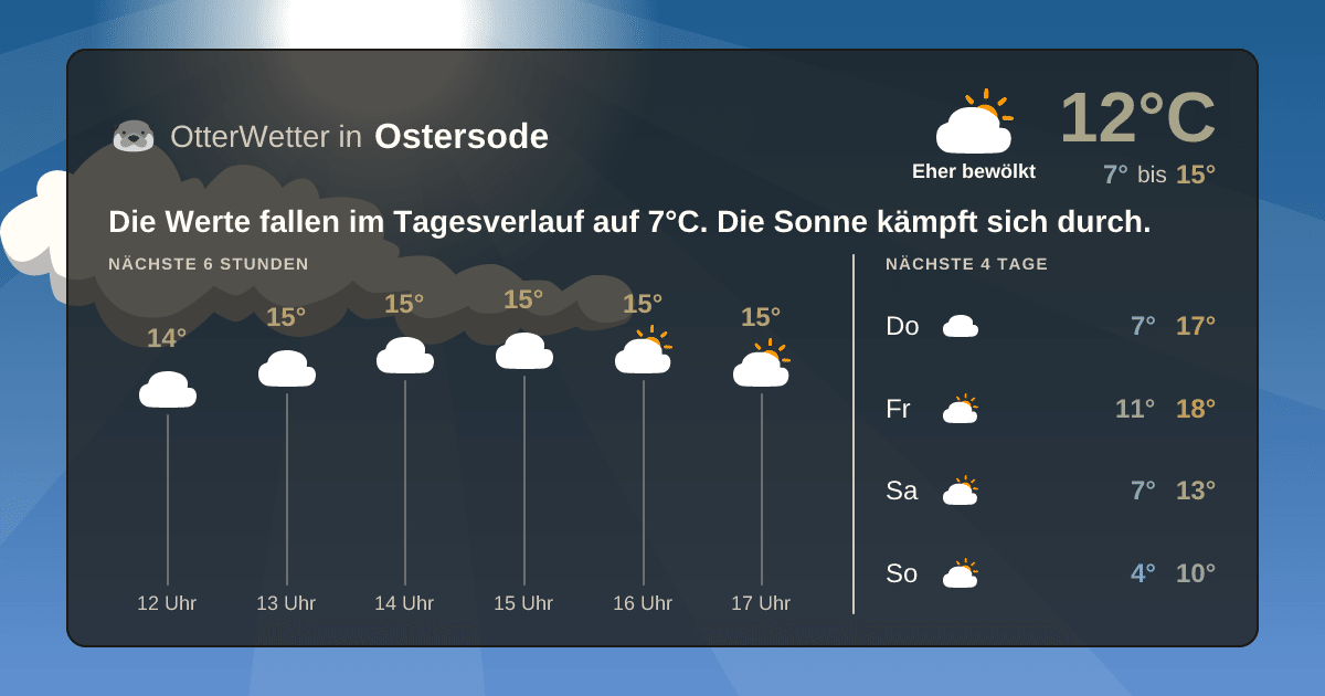 Wetter-Widget-Vorschau mit Vorhersagedaten für Ostersode