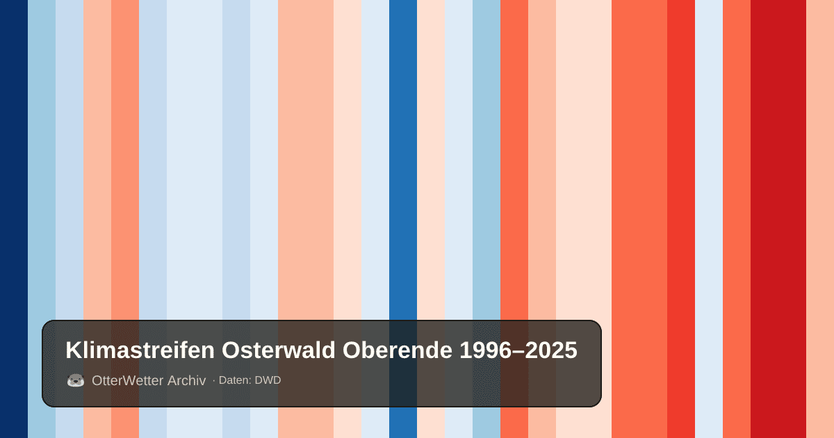 Klimastreifen Osterwald Oberende: Jahresmitteltemperaturen von blau (kühler) bis rot (wärmer)