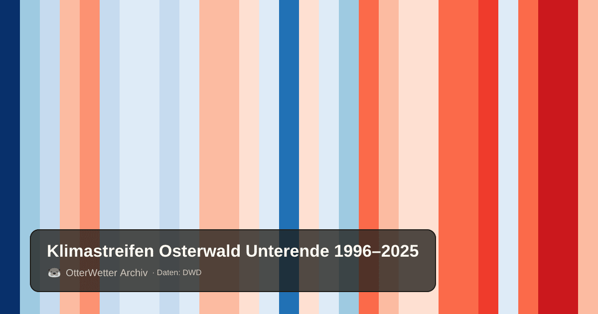 Klimastreifen Osterwald Unterende: Jahresmitteltemperaturen von blau (kühler) bis rot (wärmer)