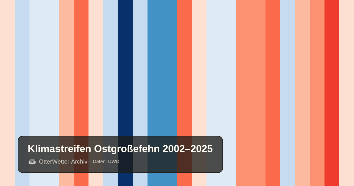 Klimastreifen Ostgroßefehn: Jahresmitteltemperaturen von blau (kühler) bis rot (wärmer)