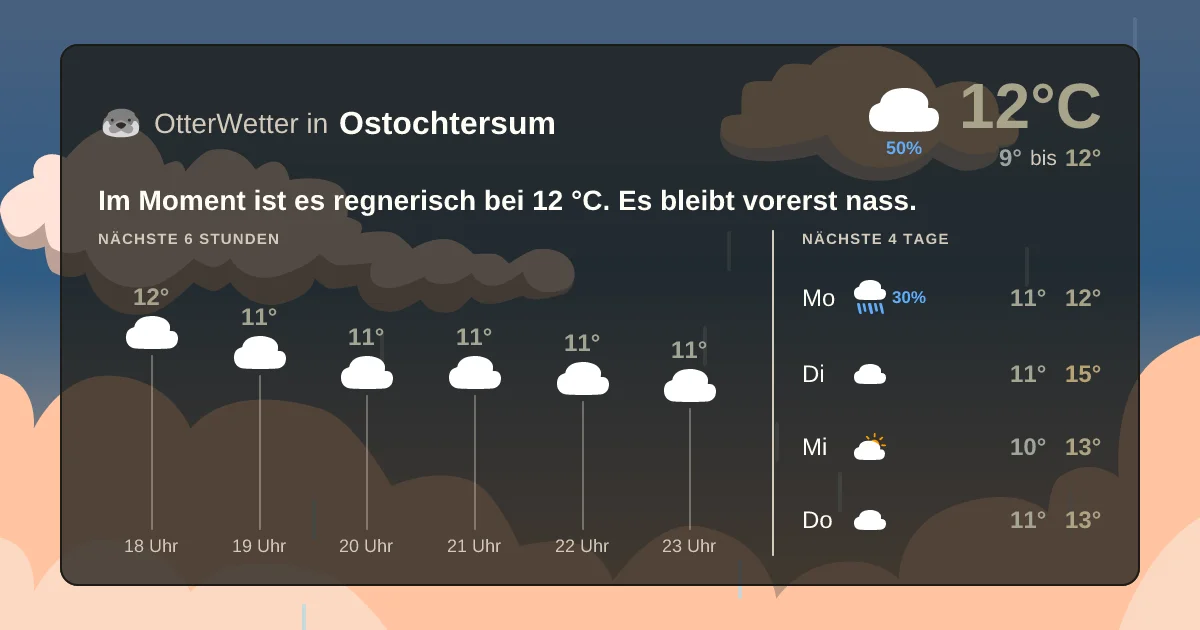 Widget-Vorschau für Ostochtersum Wetter-Widget-Vorschau mit Vorhersagedaten für Ostochtersum