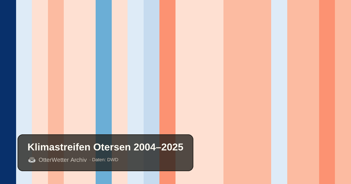 Klimastreifen Otersen: Jahresmitteltemperaturen von blau (kühler) bis rot (wärmer)