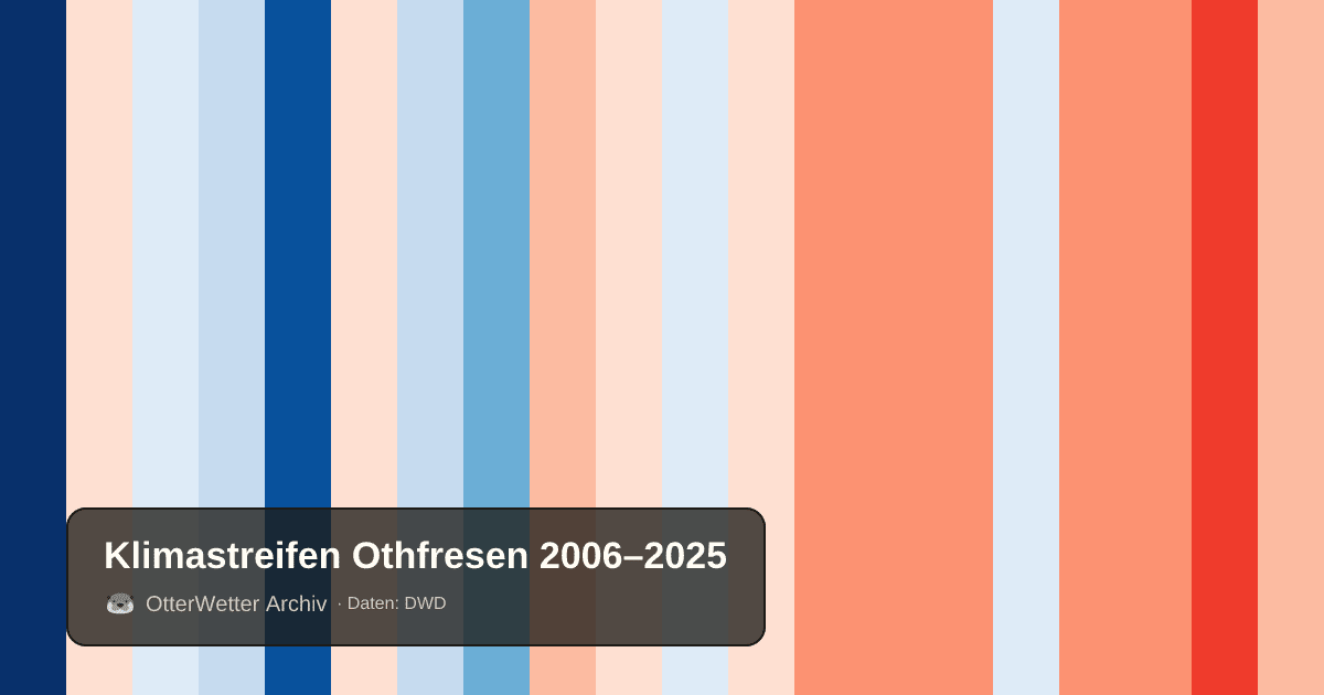 Klimastreifen Othfresen: Jahresmitteltemperaturen von blau (kühler) bis rot (wärmer)