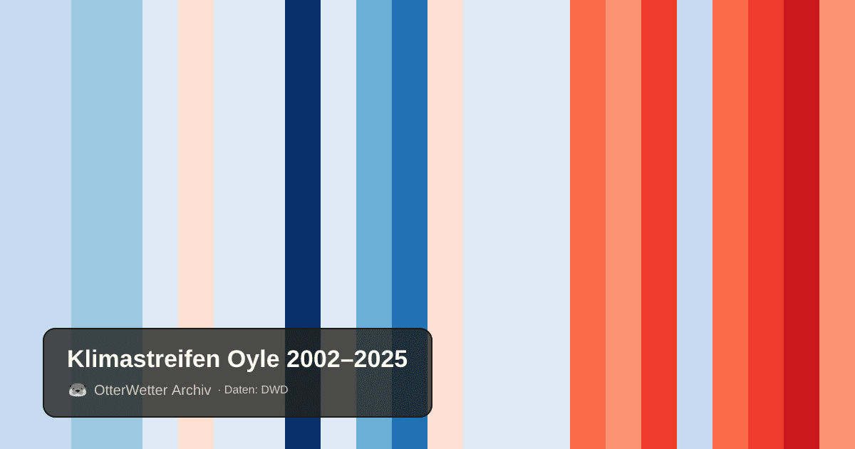 Klimastreifen Oyle: Jahresmitteltemperaturen von blau (kühler) bis rot (wärmer)