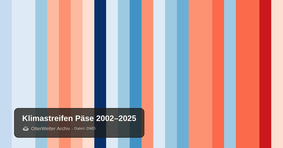 Klimastreifen Päse: Jahresmitteltemperaturen von blau (kühler) bis rot (wärmer)