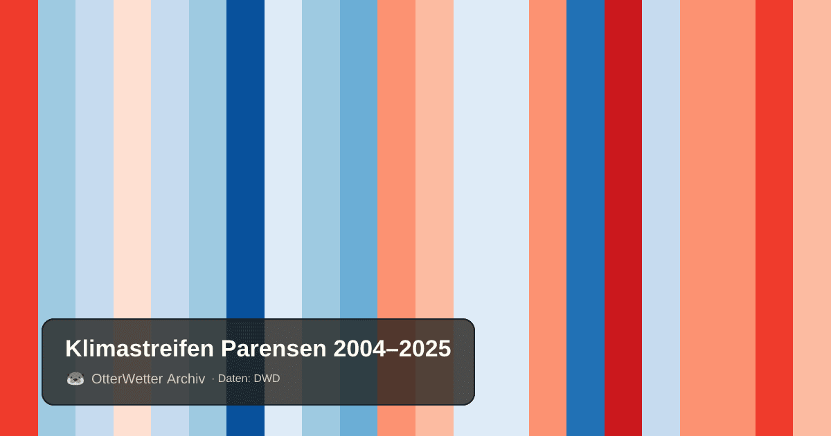 Klimastreifen Parensen: Jahresmitteltemperaturen von blau (kühler) bis rot (wärmer)