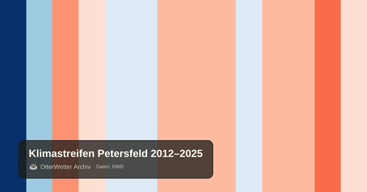 Klimastreifen Petersfeld: Jahresmitteltemperaturen von blau (kühler) bis rot (wärmer)