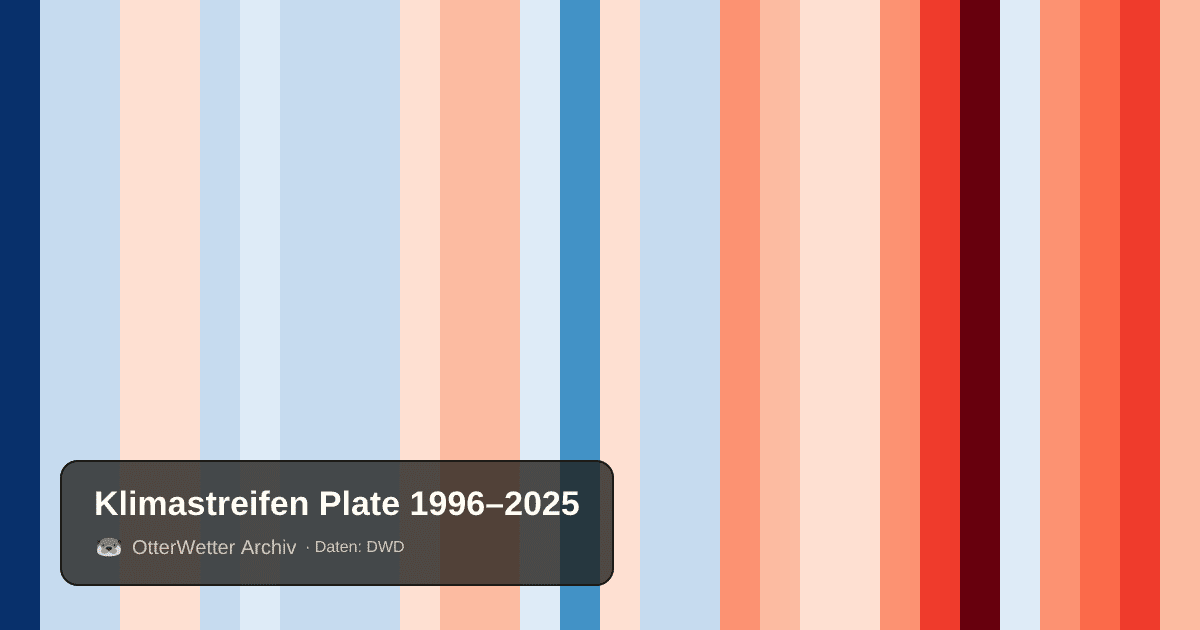 Klimastreifen Plate: Jahresmitteltemperaturen von blau (kühler) bis rot (wärmer)