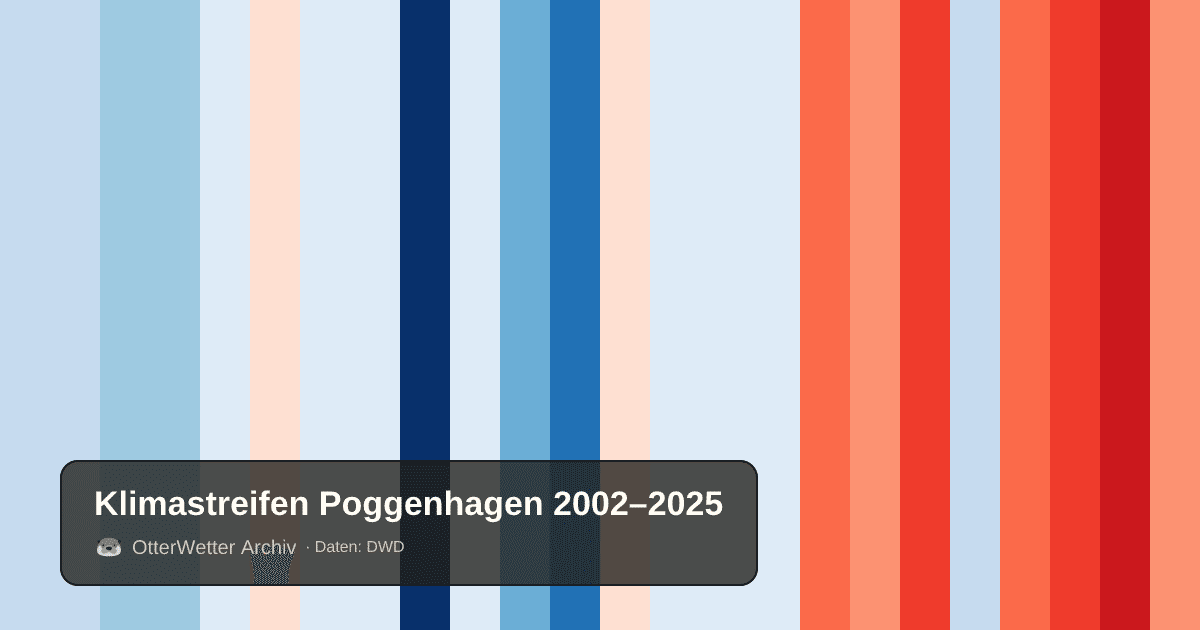 Klimastreifen Poggenhagen: Jahresmitteltemperaturen von blau (kühler) bis rot (wärmer)
