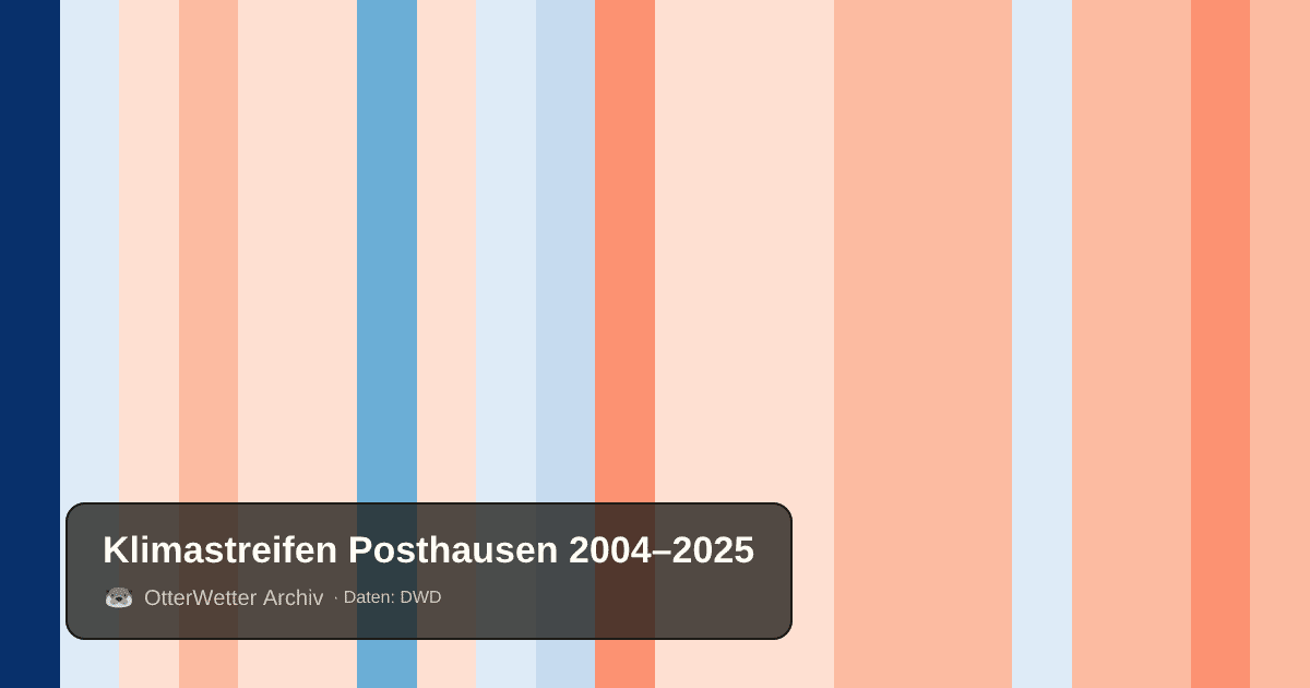 Klimastreifen Posthausen: Jahresmitteltemperaturen von blau (kühler) bis rot (wärmer)