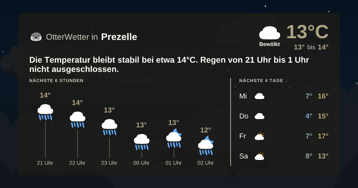 Wetter-Widget-Vorschau mit Vorhersagedaten für Prezelle
