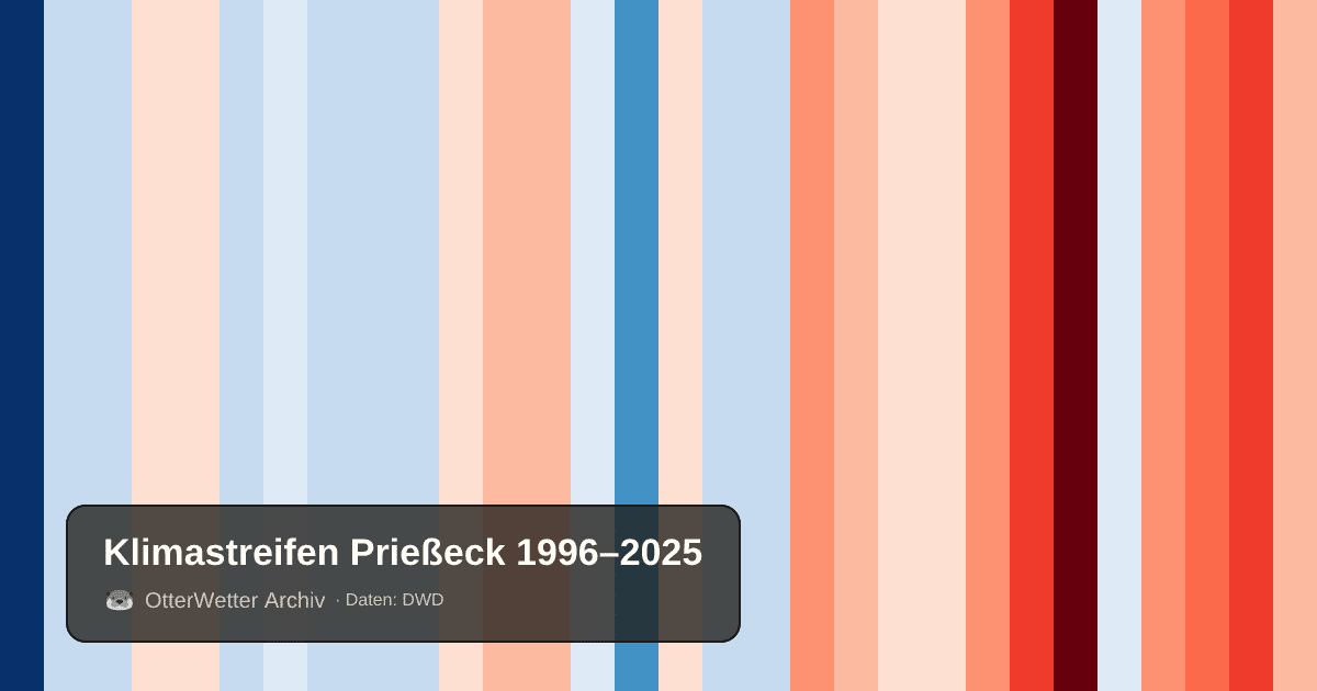 Klimastreifen Prießeck: Jahresmitteltemperaturen von blau (kühler) bis rot (wärmer)