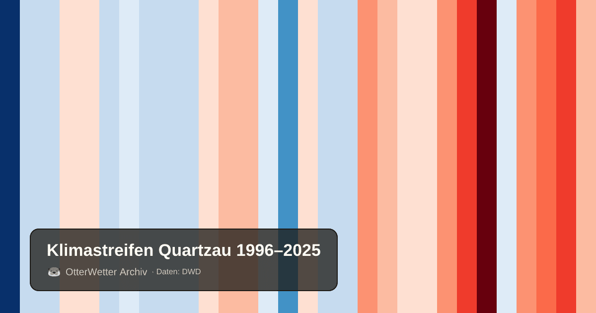 Klimastreifen Quartzau: Jahresmitteltemperaturen von blau (kühler) bis rot (wärmer)