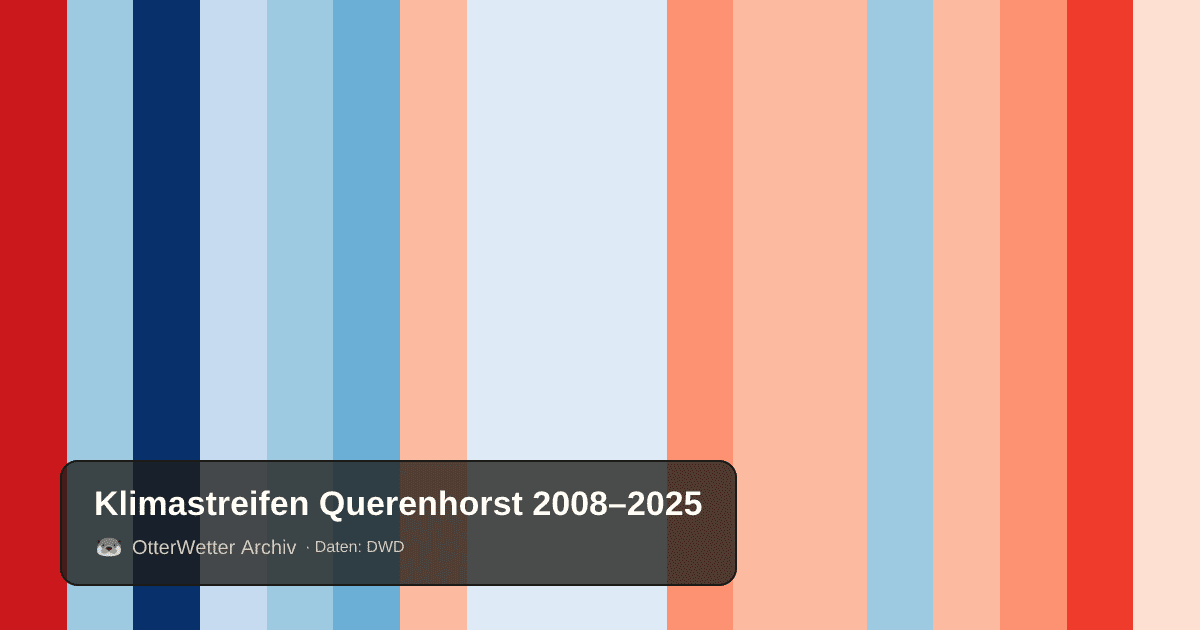 Klimastreifen Querenhorst: Jahresmitteltemperaturen von blau (kühler) bis rot (wärmer)
