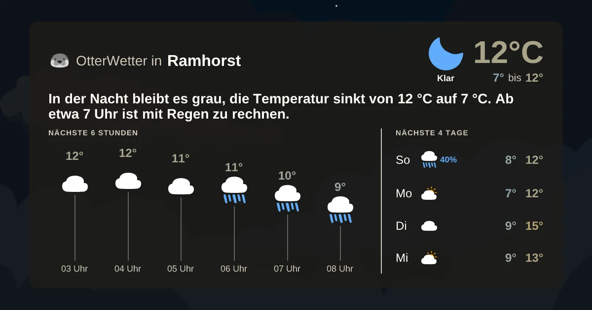 Wetter-Widget-Vorschau mit Vorhersagedaten für Ramhorst
