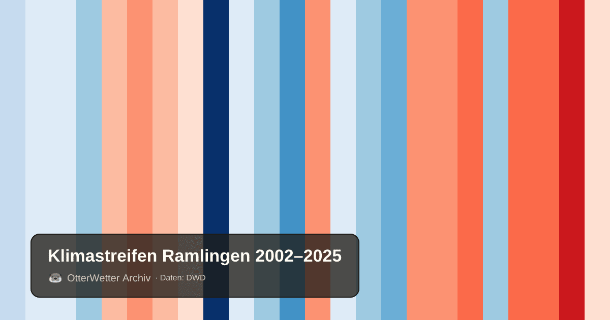 Klimastreifen Ramlingen: Jahresmitteltemperaturen von blau (kühler) bis rot (wärmer)