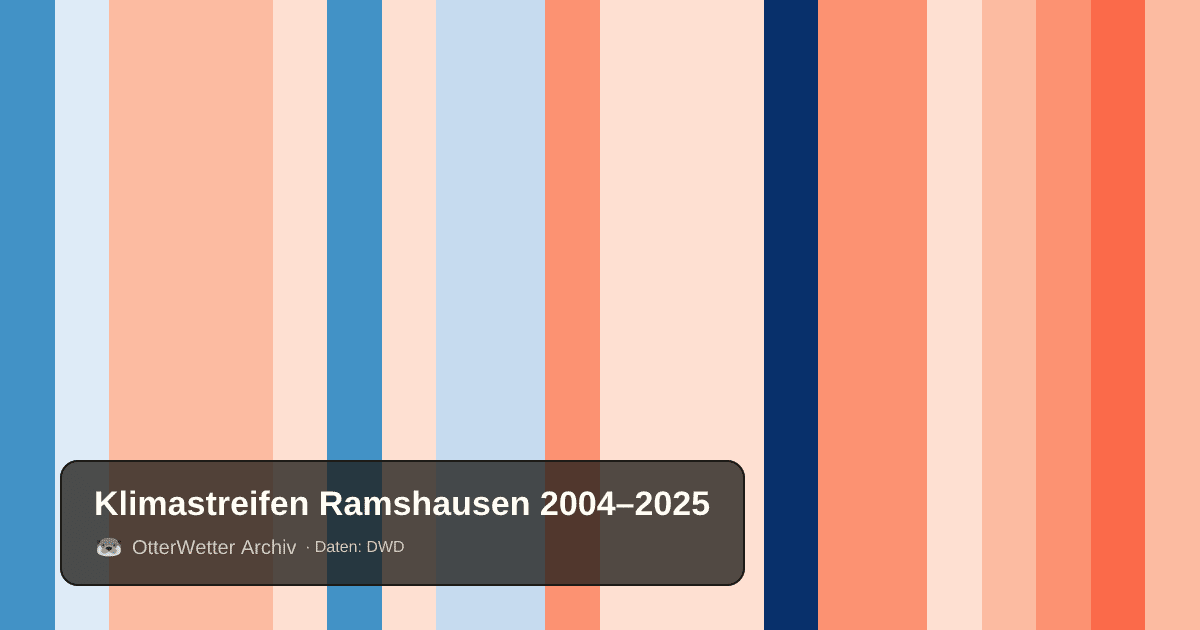 Klimastreifen Ramshausen: Jahresmitteltemperaturen von blau (kühler) bis rot (wärmer)