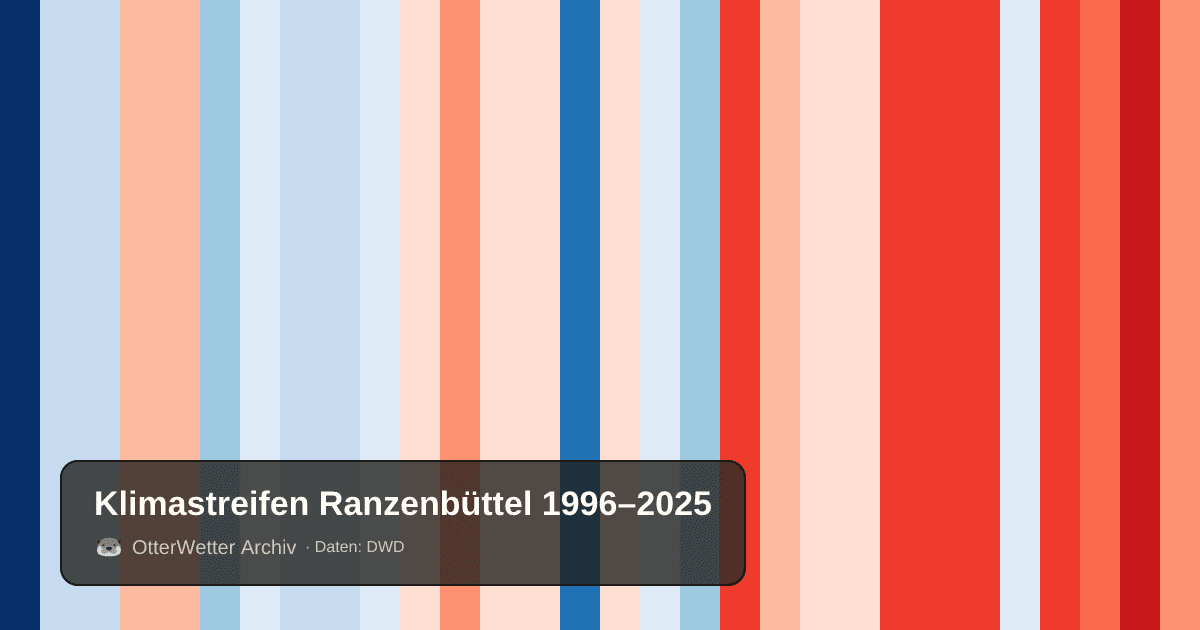 Klimastreifen Ranzenbüttel: Jahresmitteltemperaturen von blau (kühler) bis rot (wärmer)