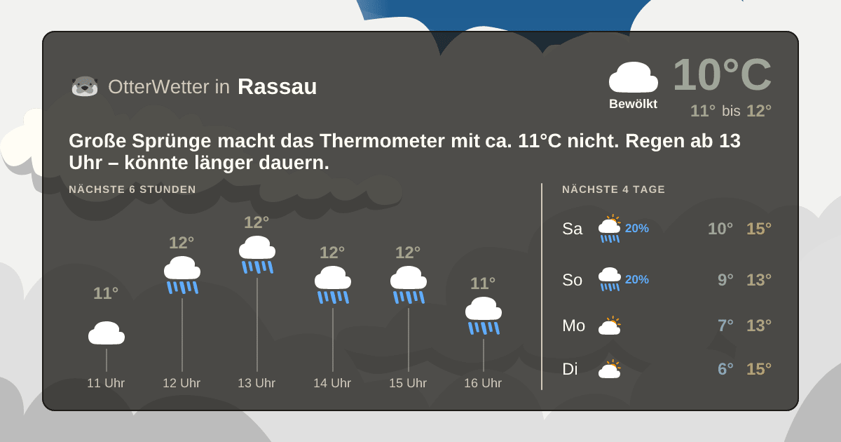 Widget-Vorschau für Rassau Wetter-Widget-Vorschau mit Vorhersagedaten für Rassau