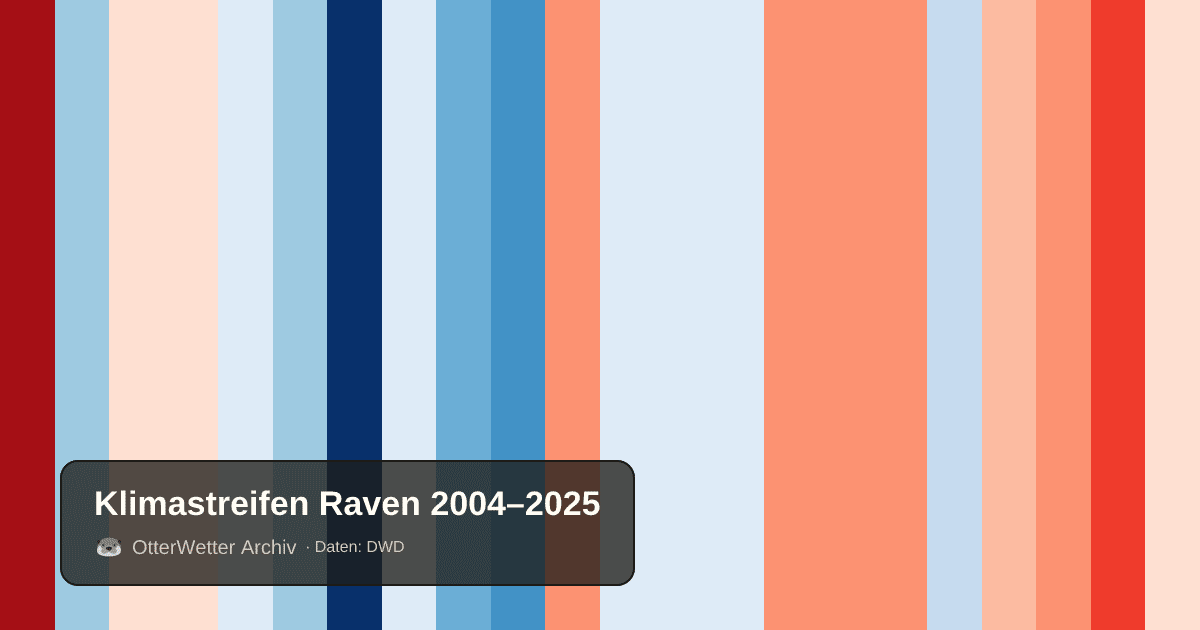 Klimastreifen Raven: Jahresmitteltemperaturen von blau (kühler) bis rot (wärmer)