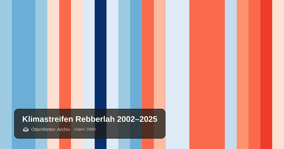 Klimastreifen Rebberlah: Jahresmitteltemperaturen von blau (kühler) bis rot (wärmer)