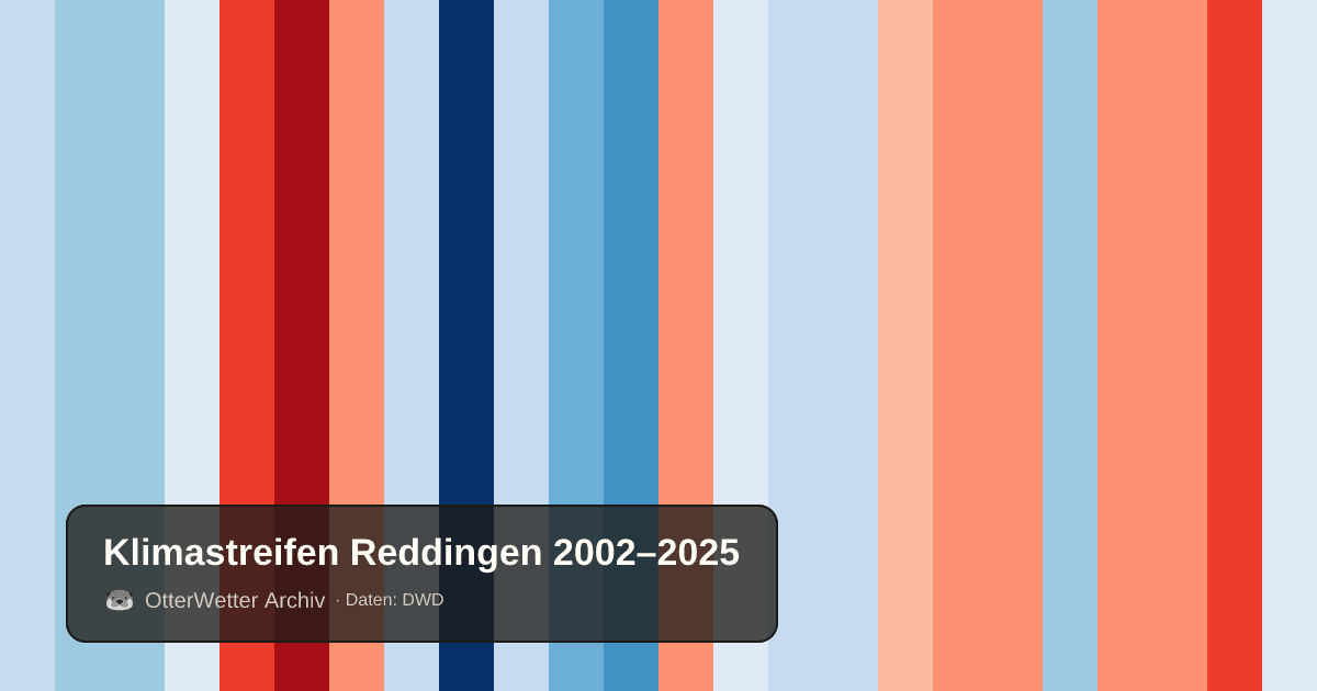 Klimastreifen Reddingen: Jahresmitteltemperaturen von blau (kühler) bis rot (wärmer)