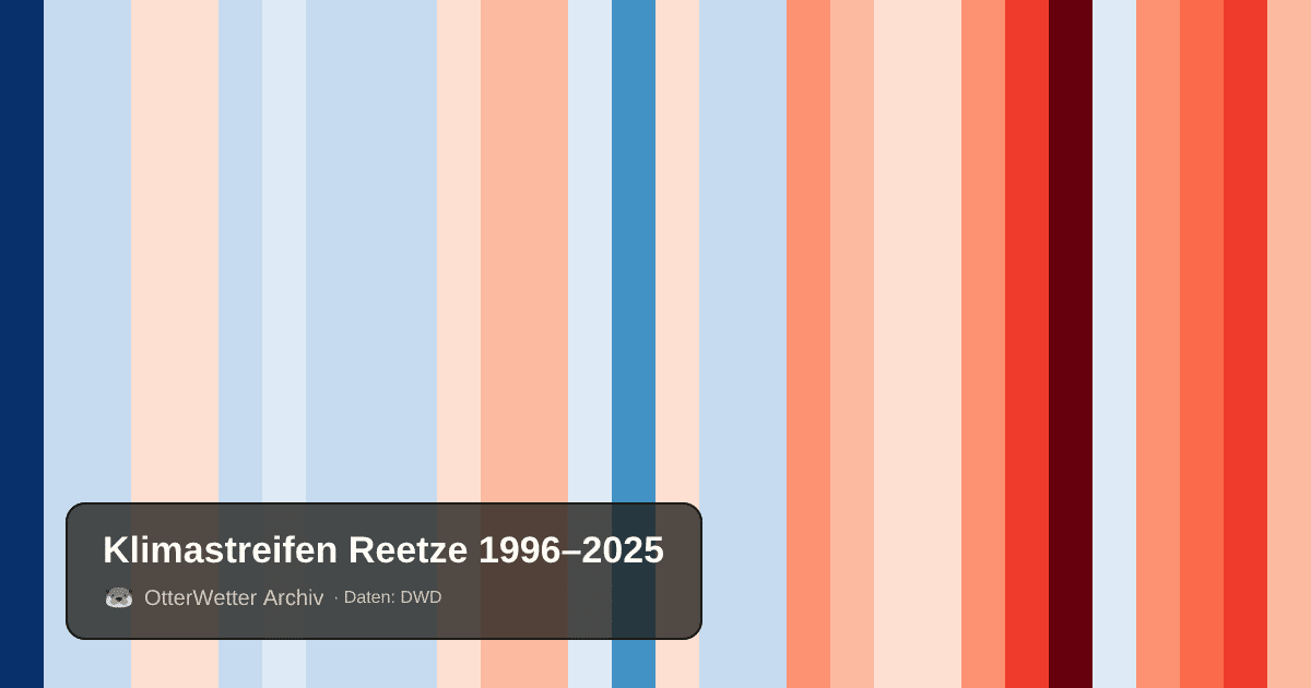 Klimastreifen Reetze: Jahresmitteltemperaturen von blau (kühler) bis rot (wärmer)